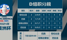 九游体育官方入口-包含哥伦比亚队击败巴拉圭，晋级形势看涨的词条