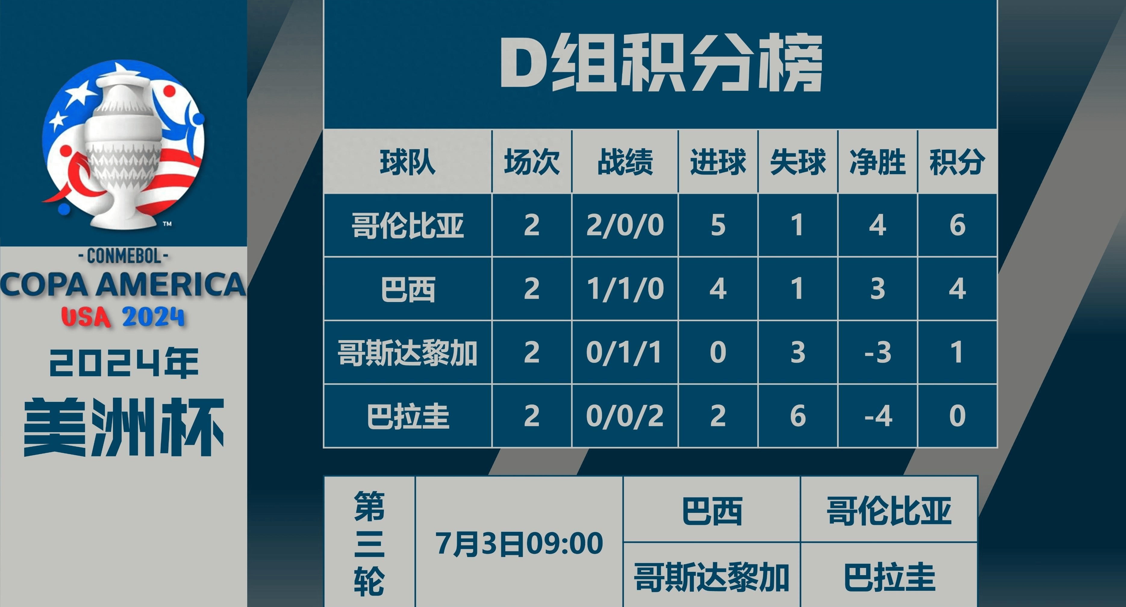 包含哥伦比亚队击败巴拉圭，晋级形势看涨的词条