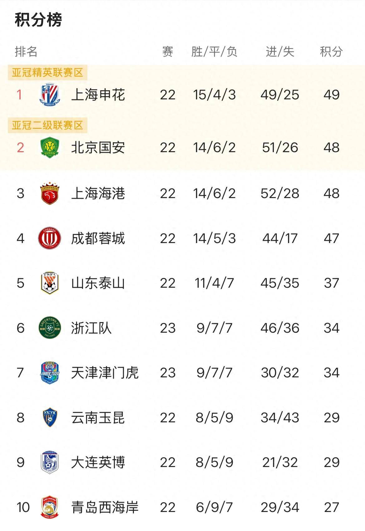 恒大主场胜申花,继续压力领跑积分榜 恒大主场胜申花,继续压力领跑积分榜